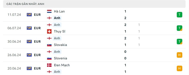 Phong độ của đội tuyển Anh